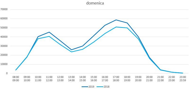 distribuzione domenica