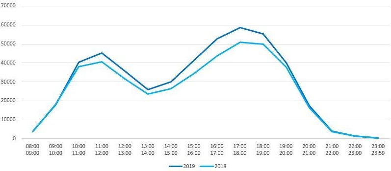 distribution of the averages entrances of a sample of more than 45 italians malls, grouped by hours, for sundays 2019 vs sundays 2018 of may