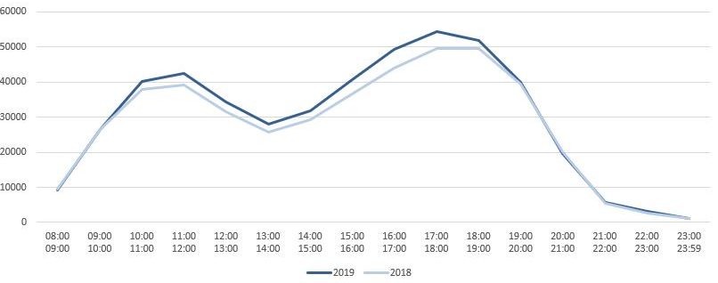 distribution of the averages entrances of a sample of more than 45 italians malls, grouped by hours, for saturndays 2019 vs saturndays 2018 of may