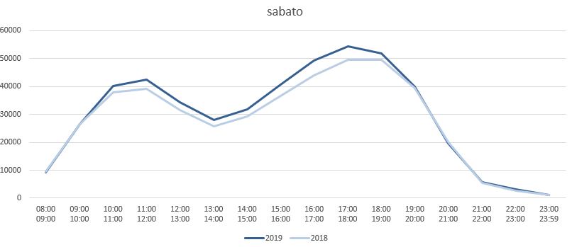 distribuzione sabato