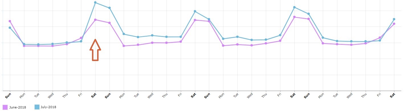 Daily comparison between July and June 2018