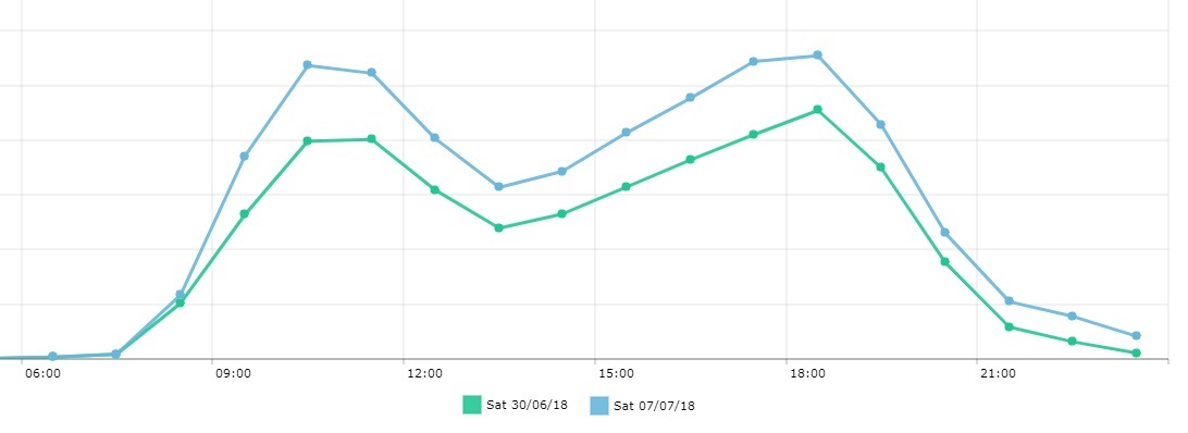 Hourly comparison berween 7th July 2018 and 30 June 2018