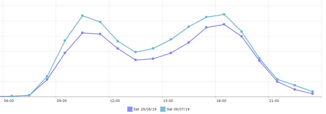 Hourly comparison between 6th July 2019 and 29th June 2019