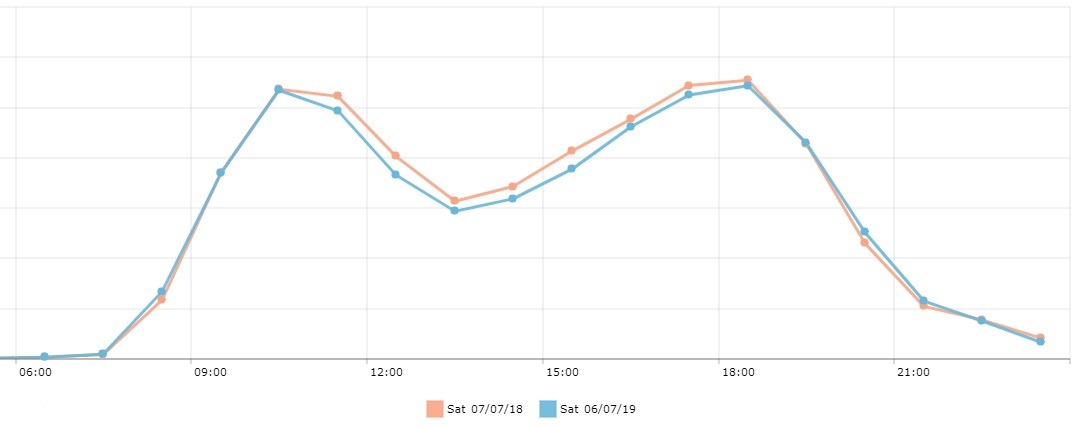 Hourly comparison between 6 july 2019 and 7 july 2018