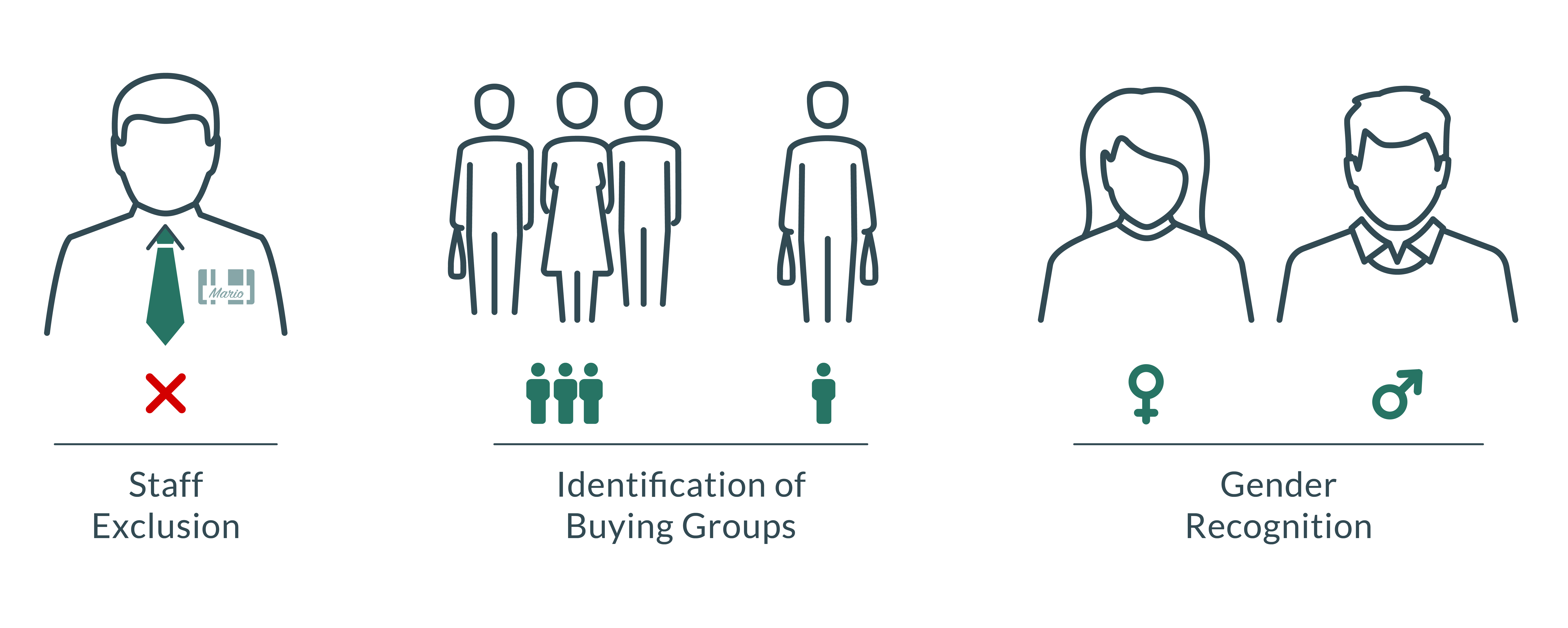 staff exclusion, identification of buying groups, gender recognition