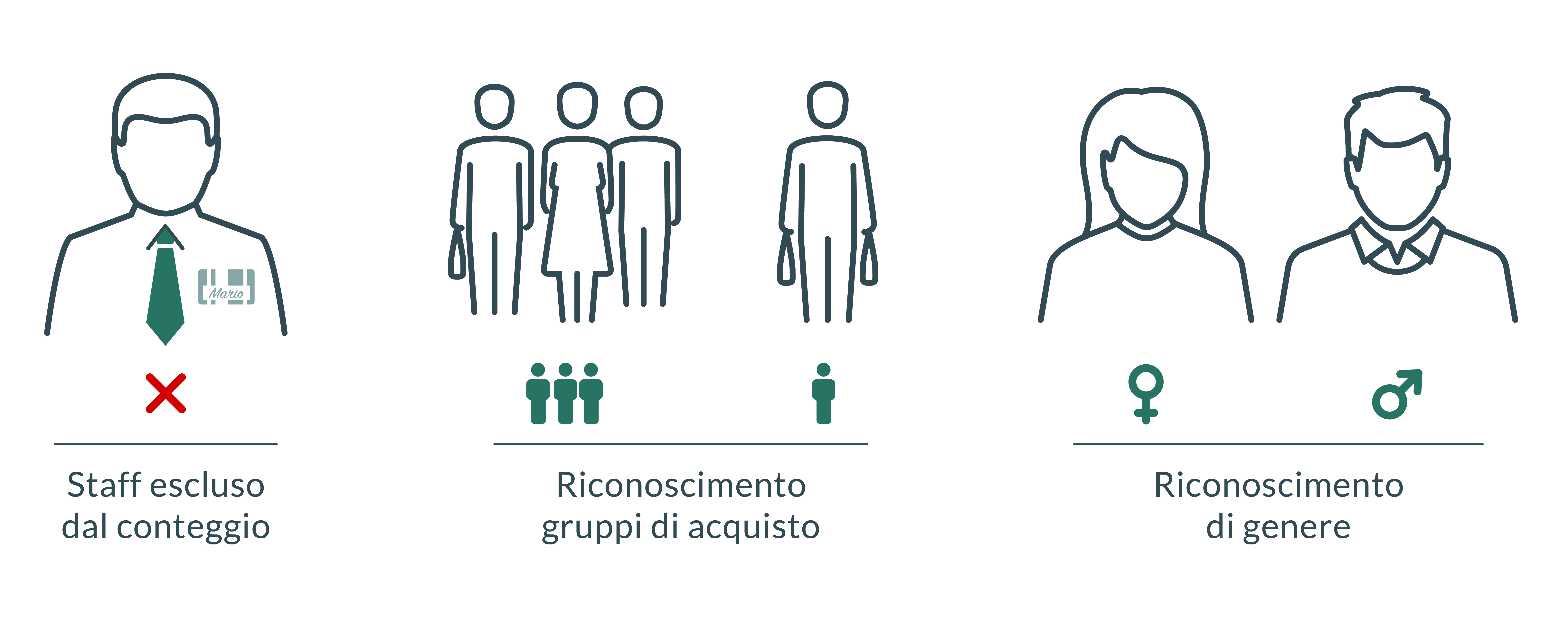 esclusione staff, identificazione e conteggio dei gruppi di acquisto, riconoscimento del gender (maschio/femmina)