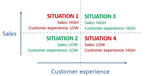 sales and cx