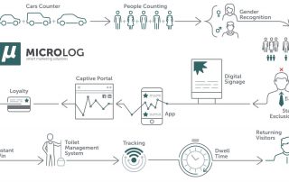 Microlog - Mapic 2019