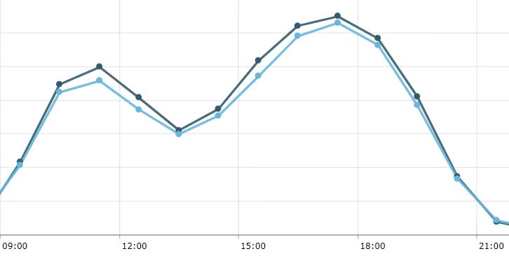 sun 15.12.19 vs sun 16.12.18