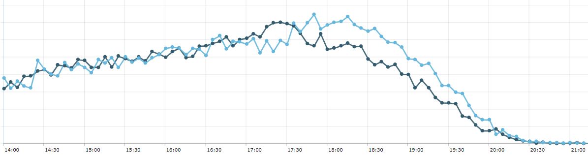 Malls Emilia Romagna sun 23.02.2020 (light blue) vs sun 24.02.2019 (dark blue)