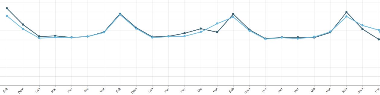 Malls Emilia Romagna feb 2020 (light blue) vs feb 2019 (dark blue)