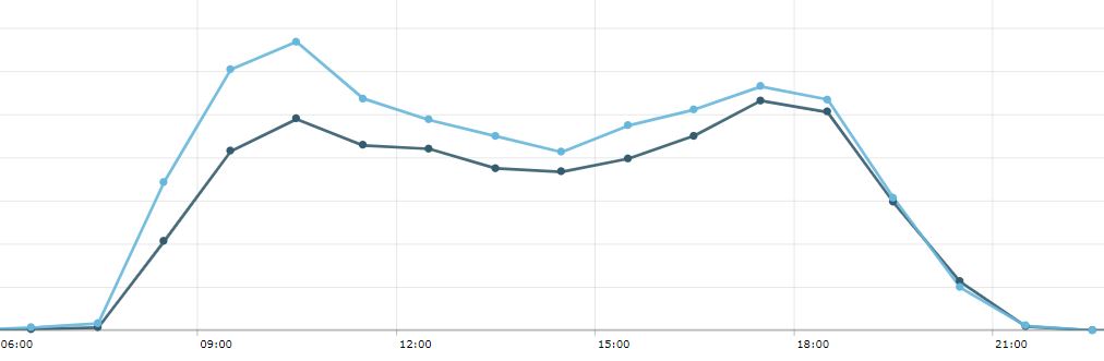 Malls Emilia Romagna mon 24.02.2020 (light blue) vs mon 25.02.2019 (dark blue)