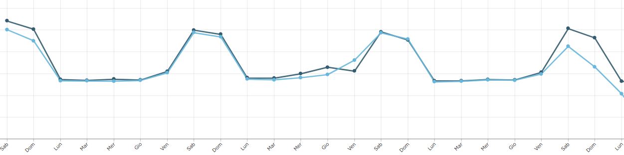 Malls Lombardy feb 2020 (light blue) vs feb 2019 (dark blue)