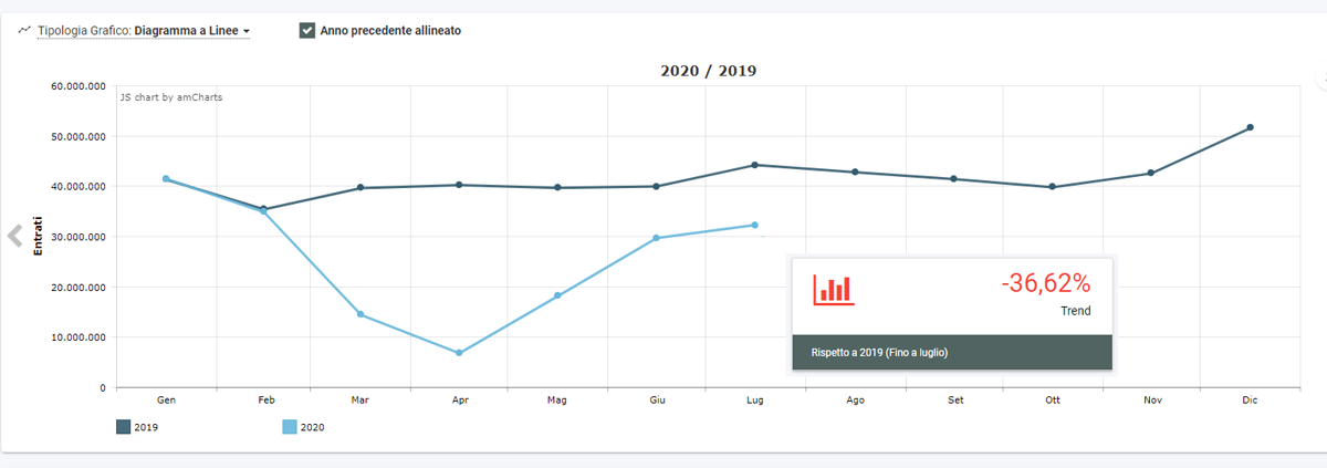 Aggregato anno centri commerciali 2020-2019