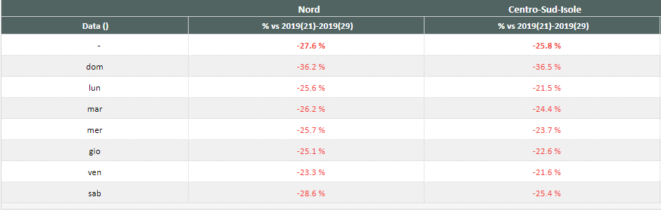 Variazione percentuale riaperture centri commerciali