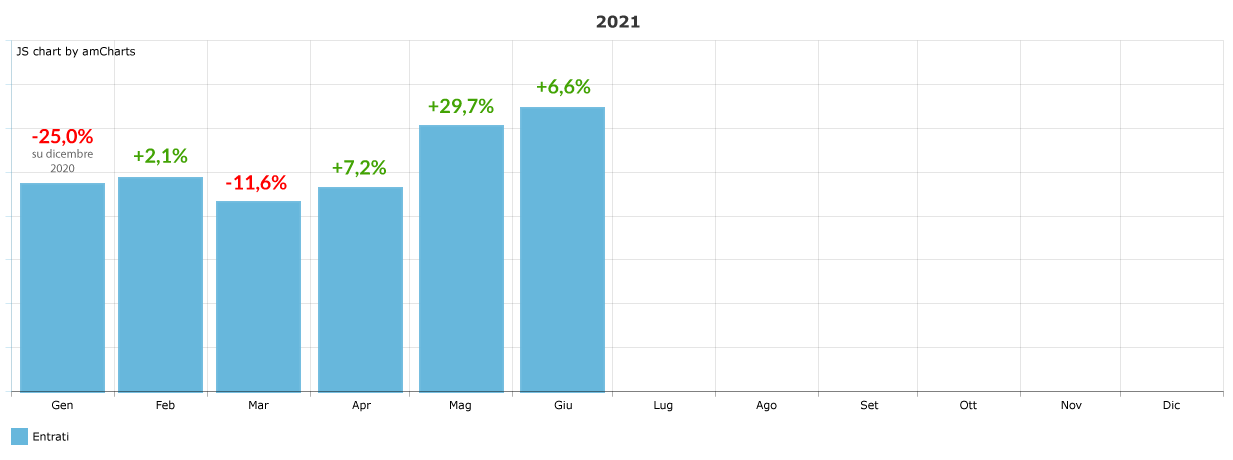 variazione-percentuale-ingressi-mensile_giugno-2021