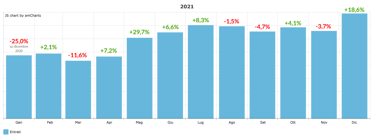 variazione-percentuale-ingressi-mensile_dicembre-2021