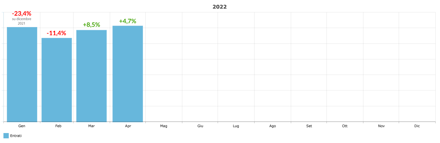variazione-percentuale-ingressi-mensile_aprile-2022