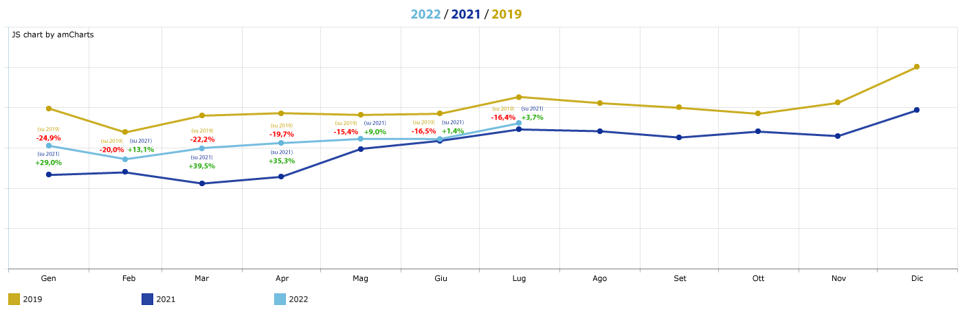 trend-affluenze-centri-commerciali_luglio-2022