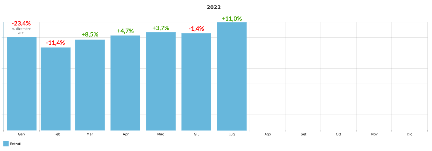 variazione-percentuale-ingressi-mensile_luglio-2022