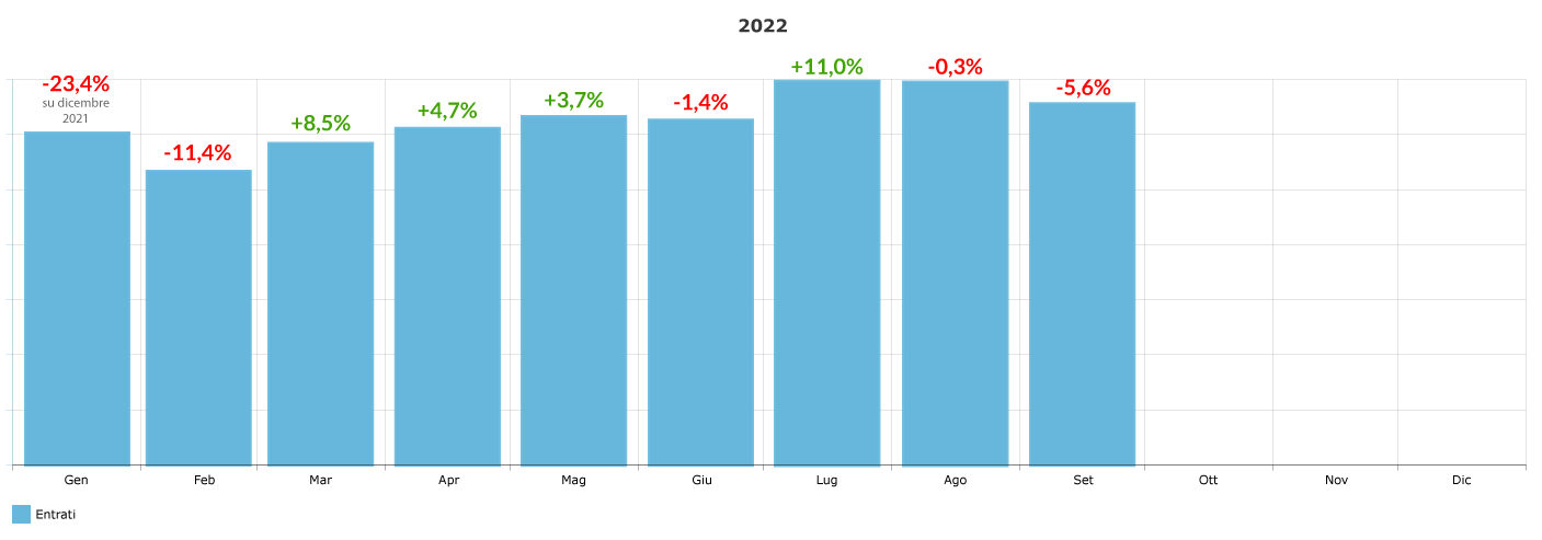 variazione-percentuale-ingressi-mensile_settembre-2022