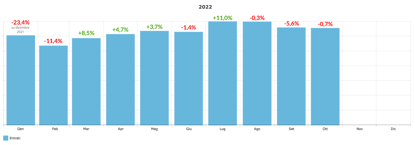 variazione-percentuale-ingressi-mensile_ottobre-2022
