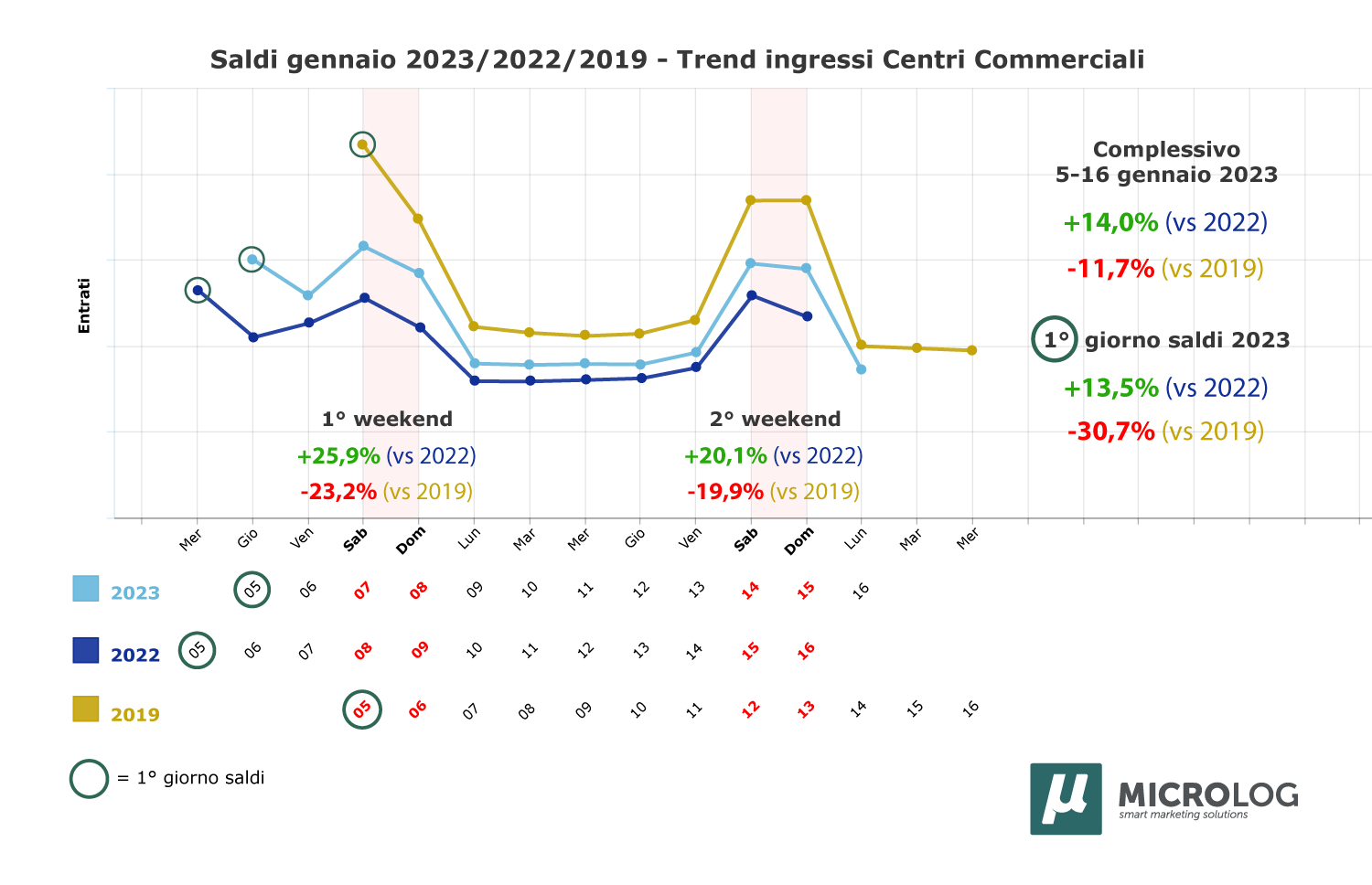 Saldi-gennaio-2023-trend-ingressi-Centri-Commerciali
