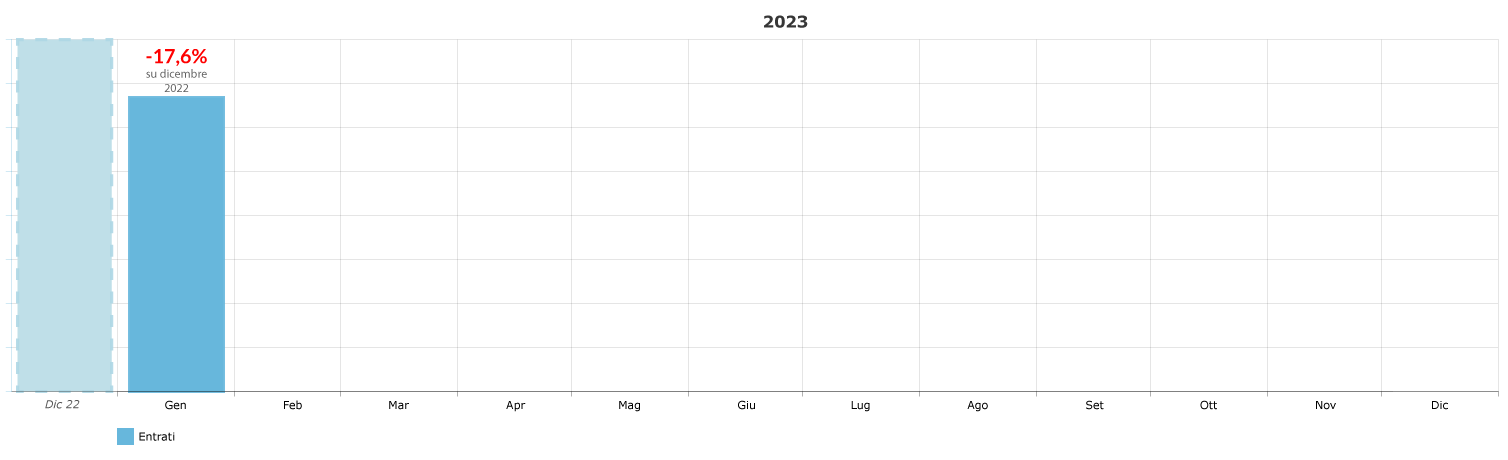 variazione-percentuale-ingressi-mensile_gennaio-2023