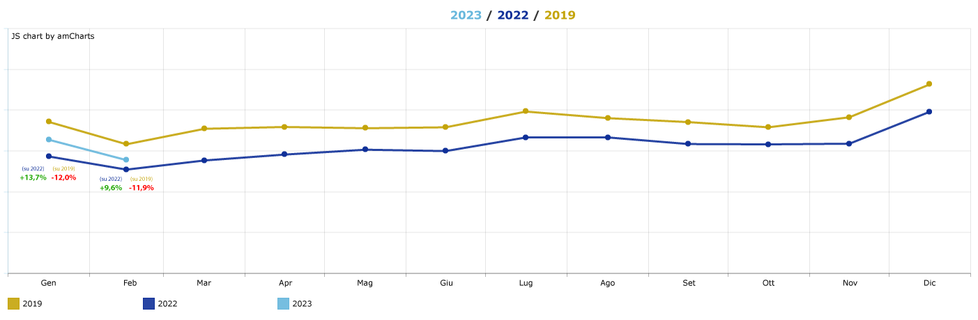 trend-affluenze-centri-commerciali_febbraio-2023
