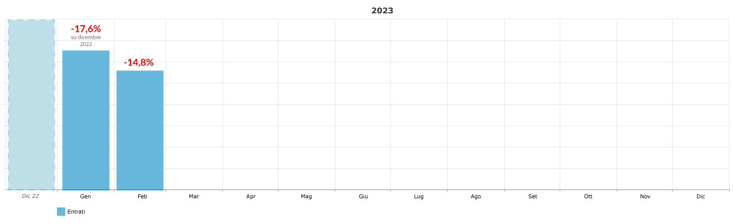 variazione-percentuale-ingressi-mensile_febbraio-2023