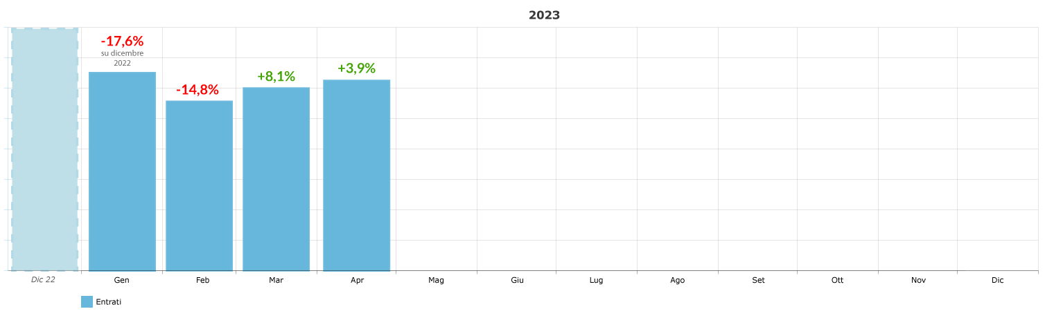 variazione-percentuale-ingressi-mensile_aprile-2023