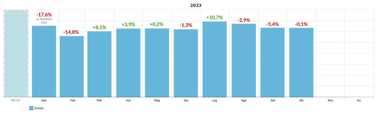 variazione-percentuale-ingressi-mensile_ottobre-2023