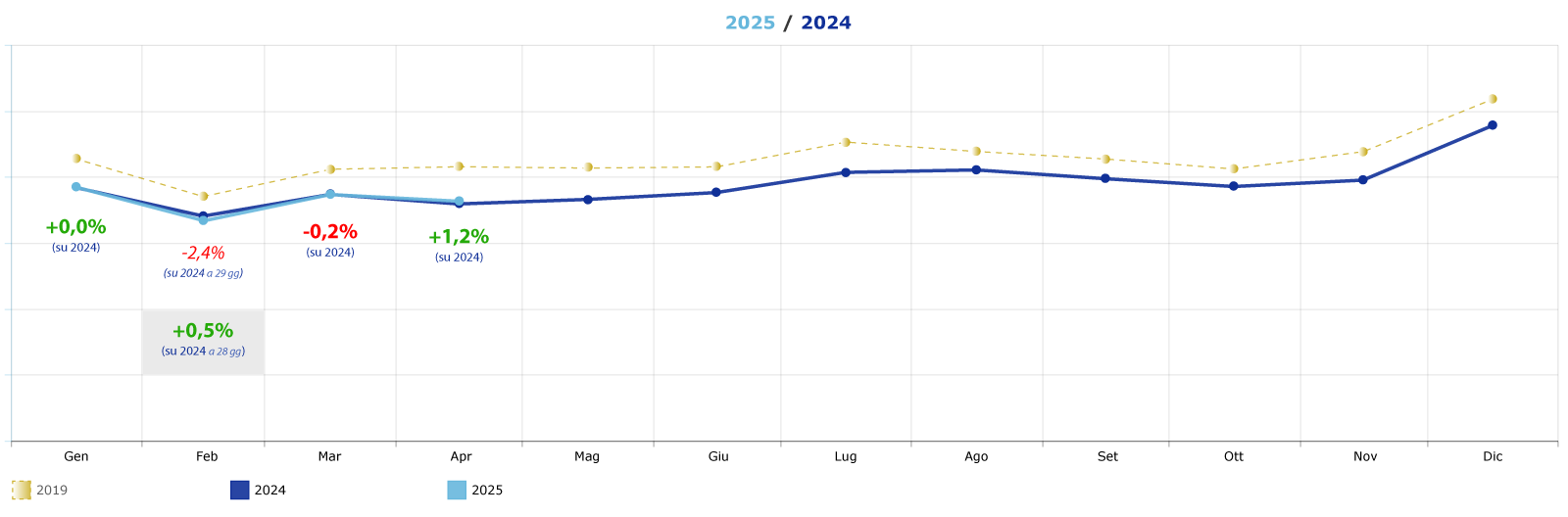 trend-affluenze-centri-commerciali_aprile-2025