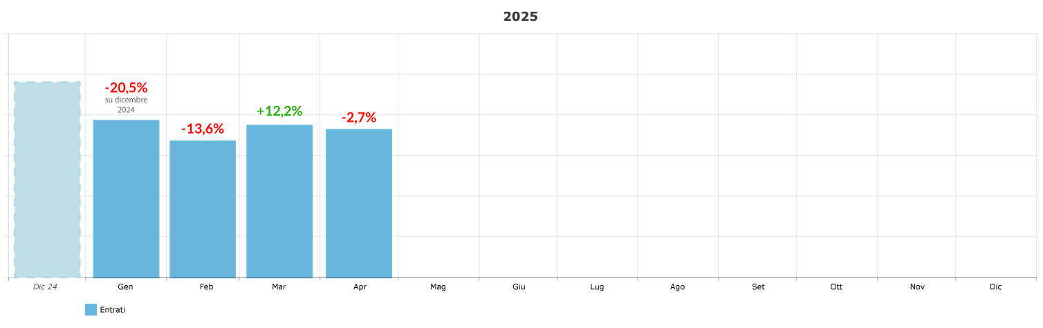 variazione-percentuale-ingressi-mensile_aprile-2025