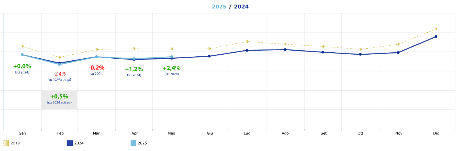 trend-affluenze-centri-commerciali_maggio-2025