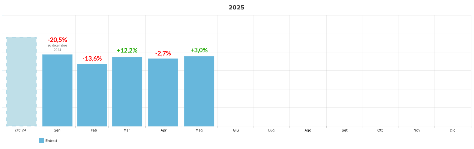 variazione-percentuale-ingressi-mensile_maggio-2025